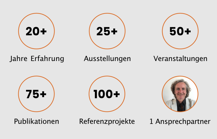 20+ Jahre Erfahrung, 25+ Ausstellungen, 50+ Veranstaltungen, 75+ Publikationen, 100+ Referenzprojekte, 1 Ansprechpartner